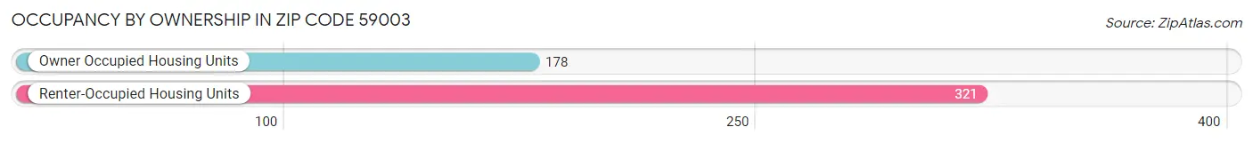 Occupancy by Ownership in Zip Code 59003