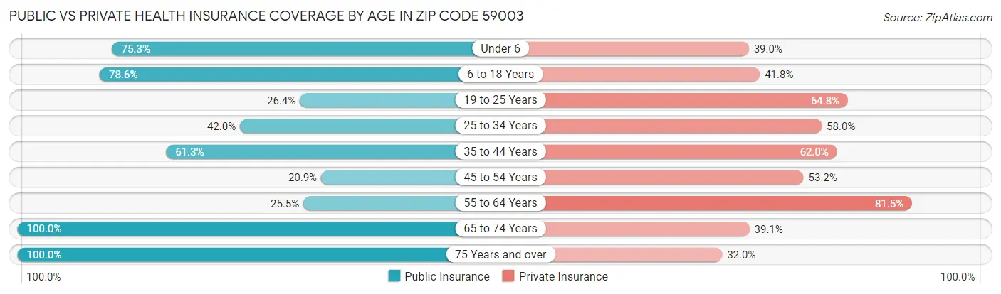 Public vs Private Health Insurance Coverage by Age in Zip Code 59003