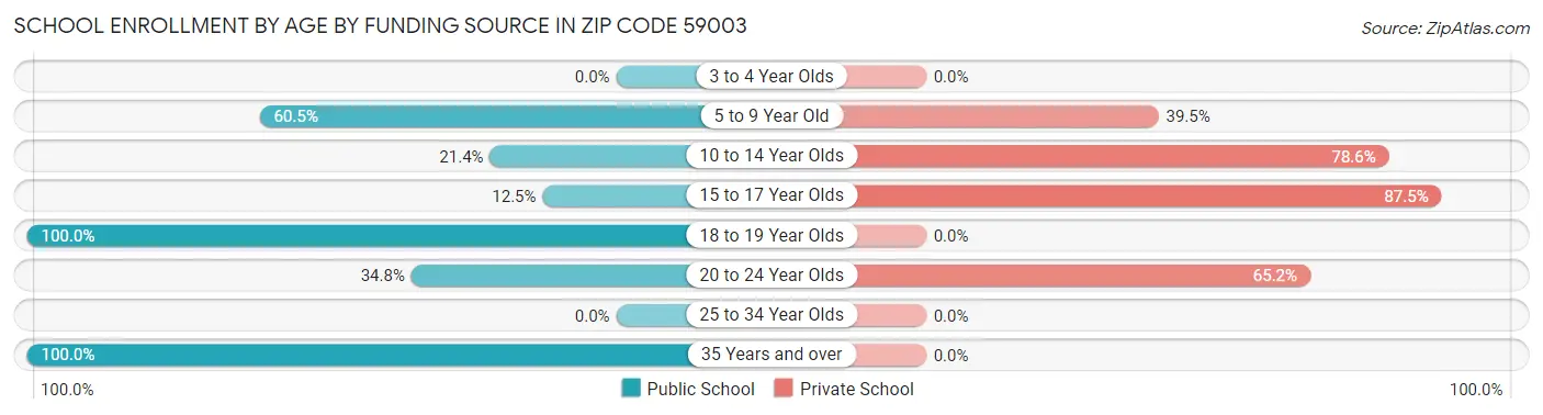 School Enrollment by Age by Funding Source in Zip Code 59003