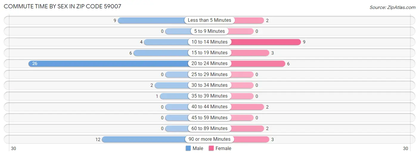 Commute Time by Sex in Zip Code 59007