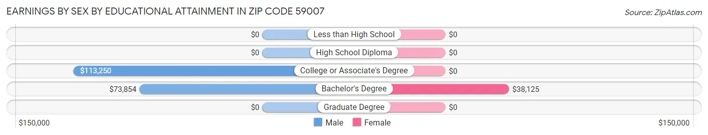 Earnings by Sex by Educational Attainment in Zip Code 59007