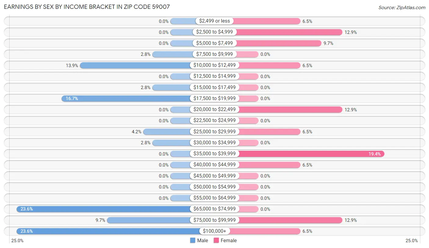 Earnings by Sex by Income Bracket in Zip Code 59007