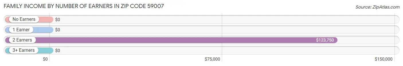 Family Income by Number of Earners in Zip Code 59007