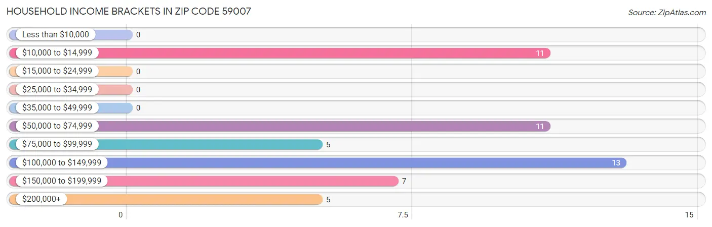 Household Income Brackets in Zip Code 59007