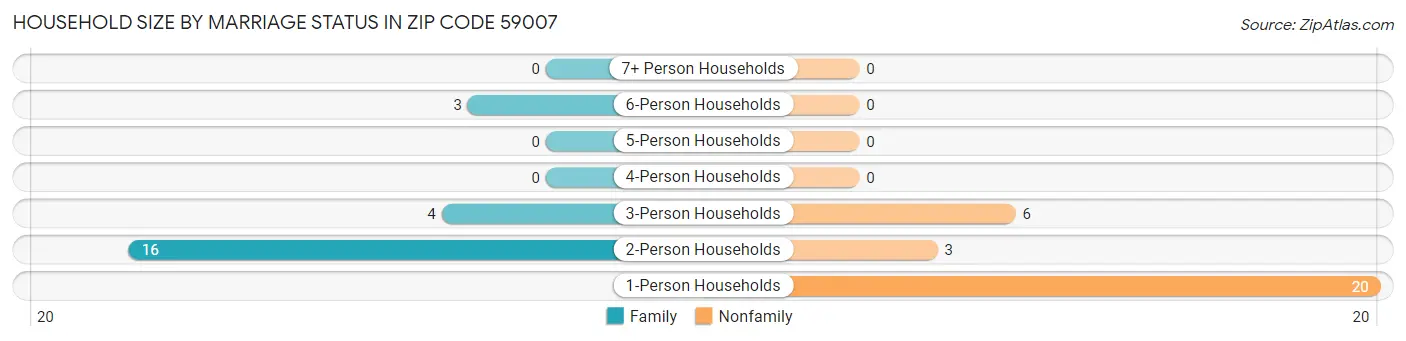 Household Size by Marriage Status in Zip Code 59007