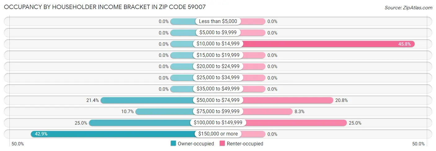 Occupancy by Householder Income Bracket in Zip Code 59007