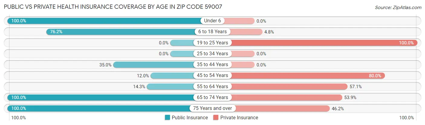 Public vs Private Health Insurance Coverage by Age in Zip Code 59007