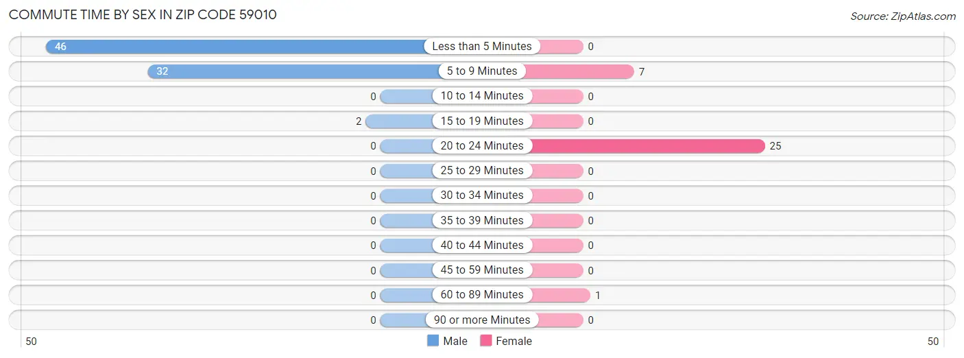 Commute Time by Sex in Zip Code 59010