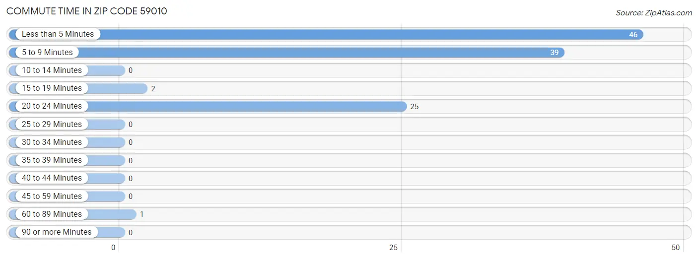 Commute Time in Zip Code 59010