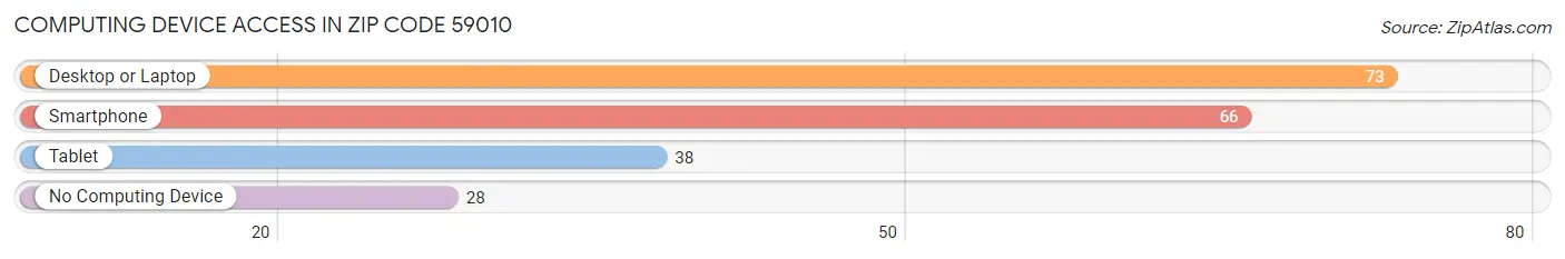 Computing Device Access in Zip Code 59010