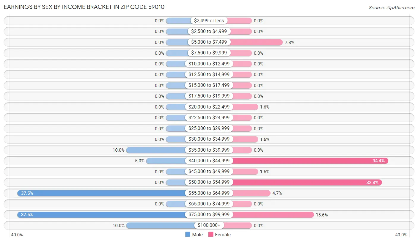 Earnings by Sex by Income Bracket in Zip Code 59010