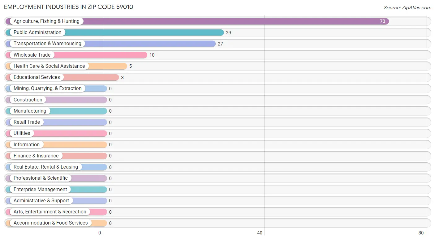 Employment Industries in Zip Code 59010