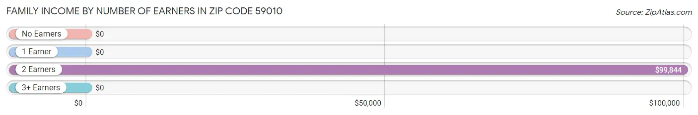 Family Income by Number of Earners in Zip Code 59010