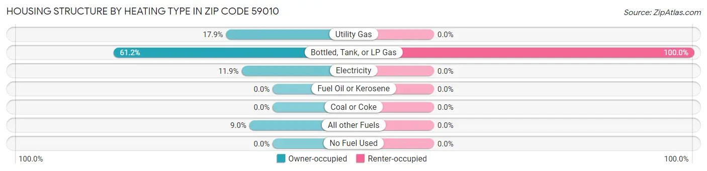 Housing Structure by Heating Type in Zip Code 59010