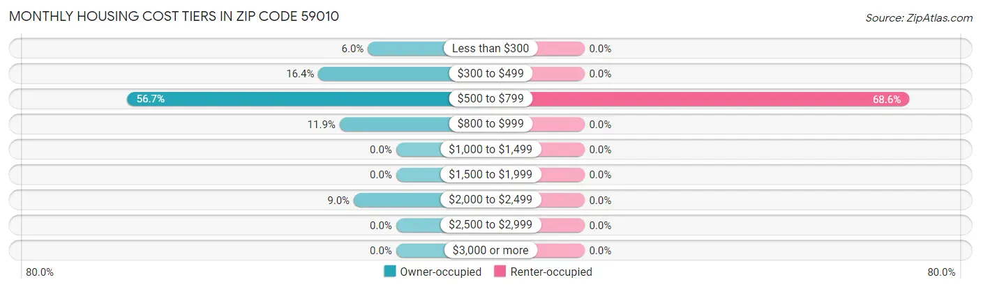 Monthly Housing Cost Tiers in Zip Code 59010