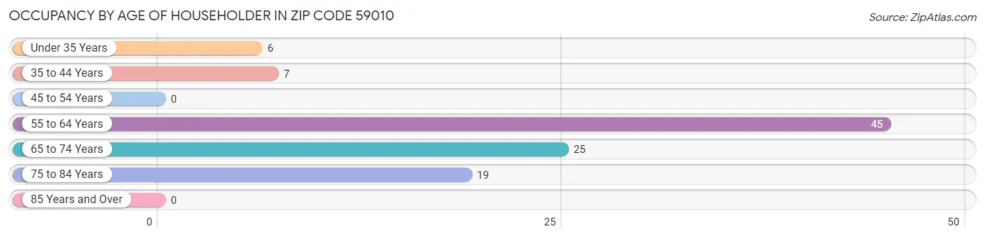 Occupancy by Age of Householder in Zip Code 59010