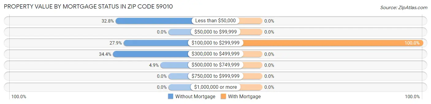 Property Value by Mortgage Status in Zip Code 59010