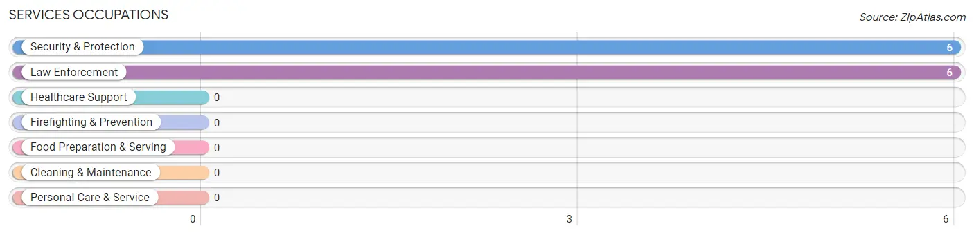 Services Occupations in Zip Code 59010