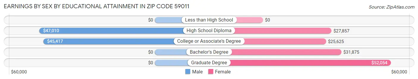 Earnings by Sex by Educational Attainment in Zip Code 59011