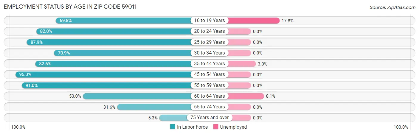 Employment Status by Age in Zip Code 59011