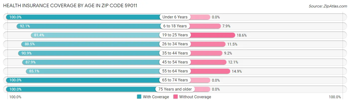 Health Insurance Coverage by Age in Zip Code 59011