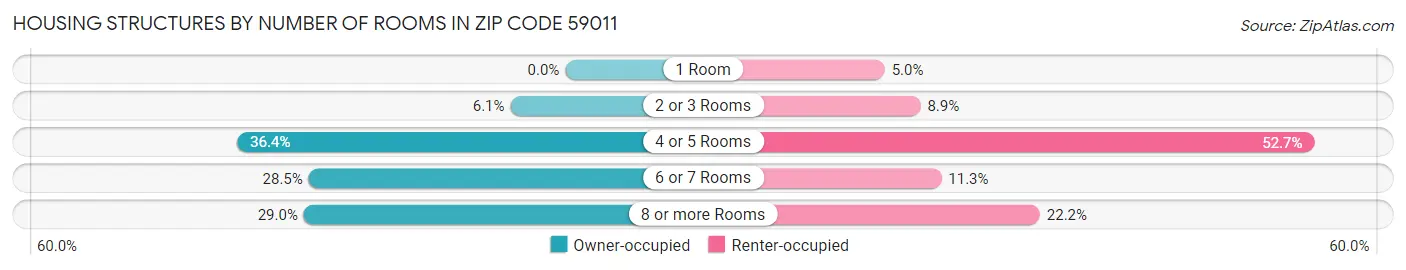 Housing Structures by Number of Rooms in Zip Code 59011