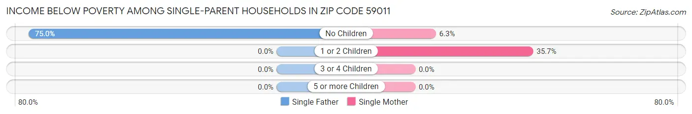Income Below Poverty Among Single-Parent Households in Zip Code 59011