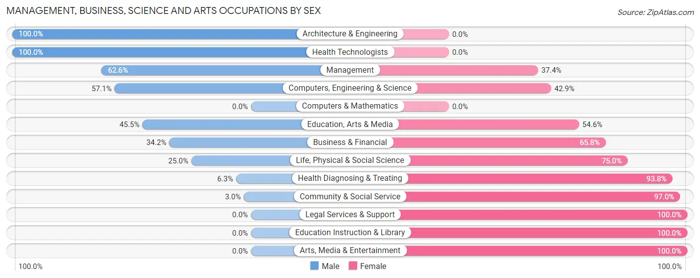 Management, Business, Science and Arts Occupations by Sex in Zip Code 59011