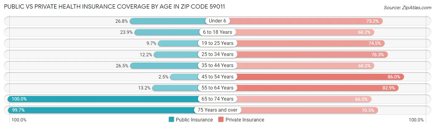 Public vs Private Health Insurance Coverage by Age in Zip Code 59011