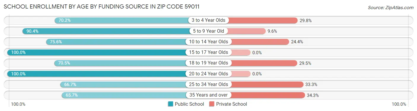 School Enrollment by Age by Funding Source in Zip Code 59011