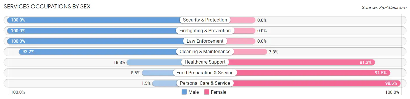 Services Occupations by Sex in Zip Code 59011