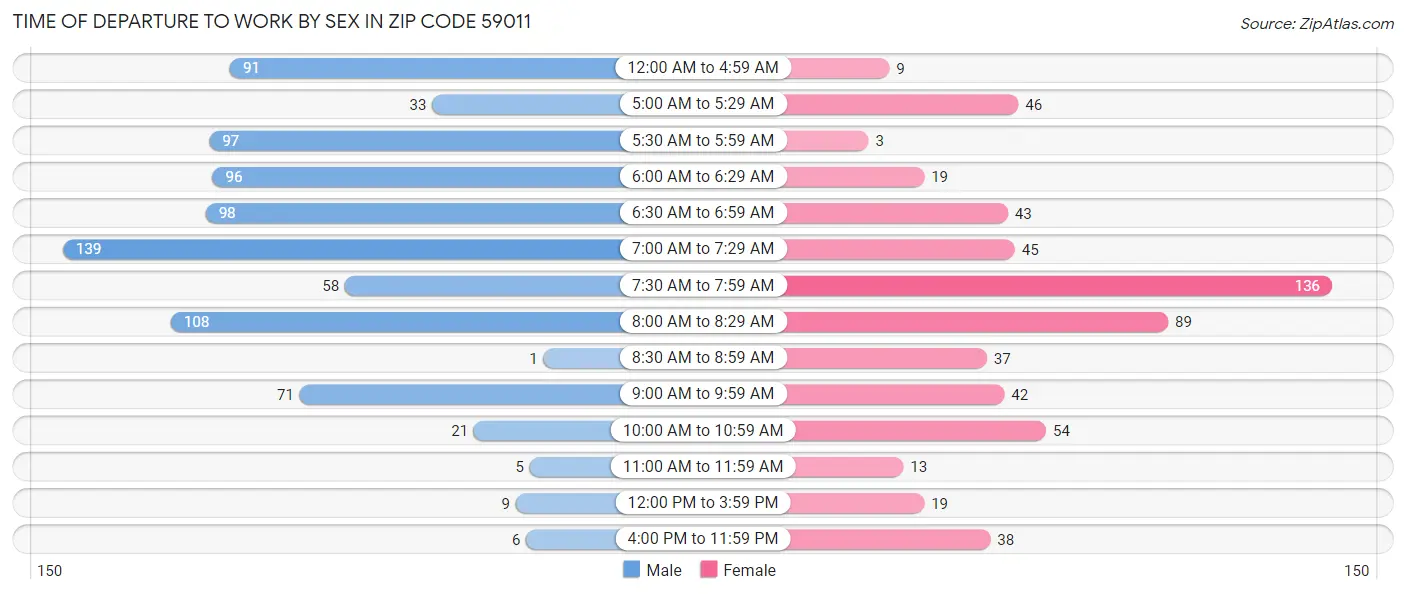 Time of Departure to Work by Sex in Zip Code 59011