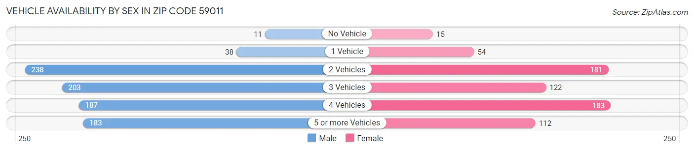 Vehicle Availability by Sex in Zip Code 59011