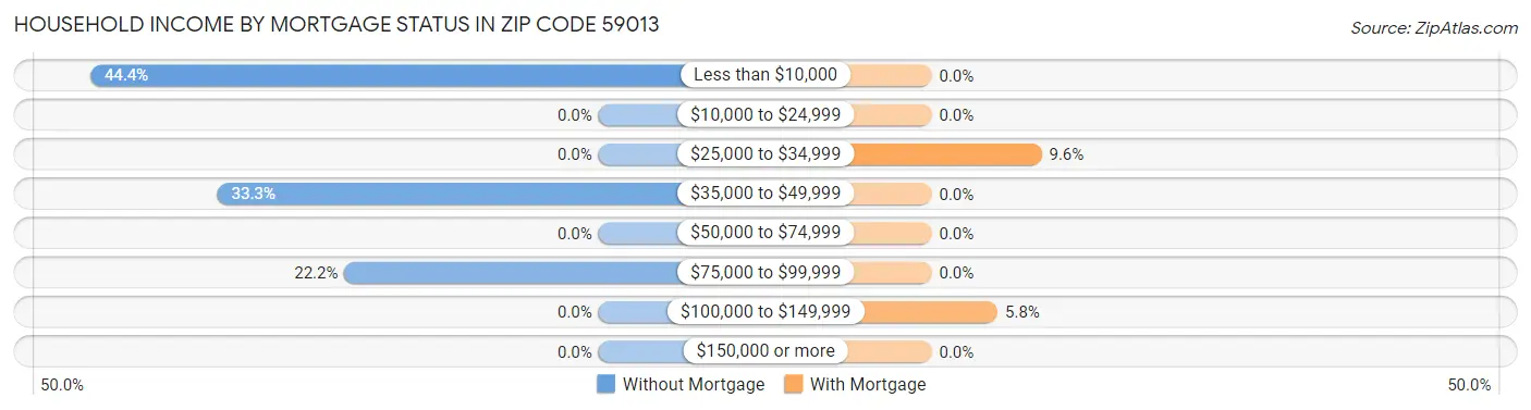Household Income by Mortgage Status in Zip Code 59013