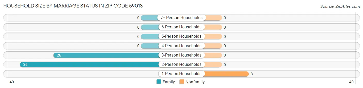 Household Size by Marriage Status in Zip Code 59013