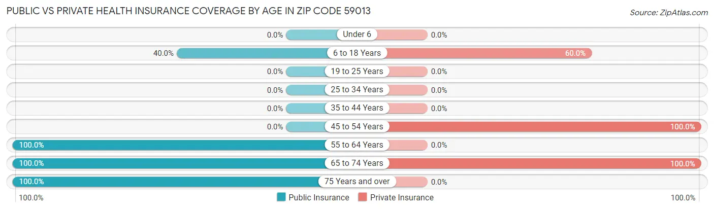 Public vs Private Health Insurance Coverage by Age in Zip Code 59013