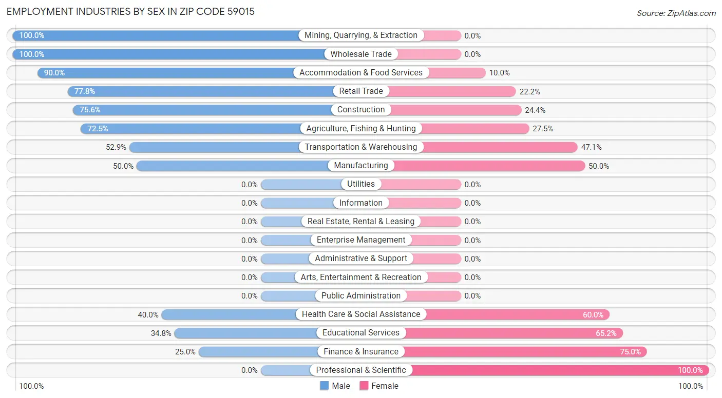 Employment Industries by Sex in Zip Code 59015