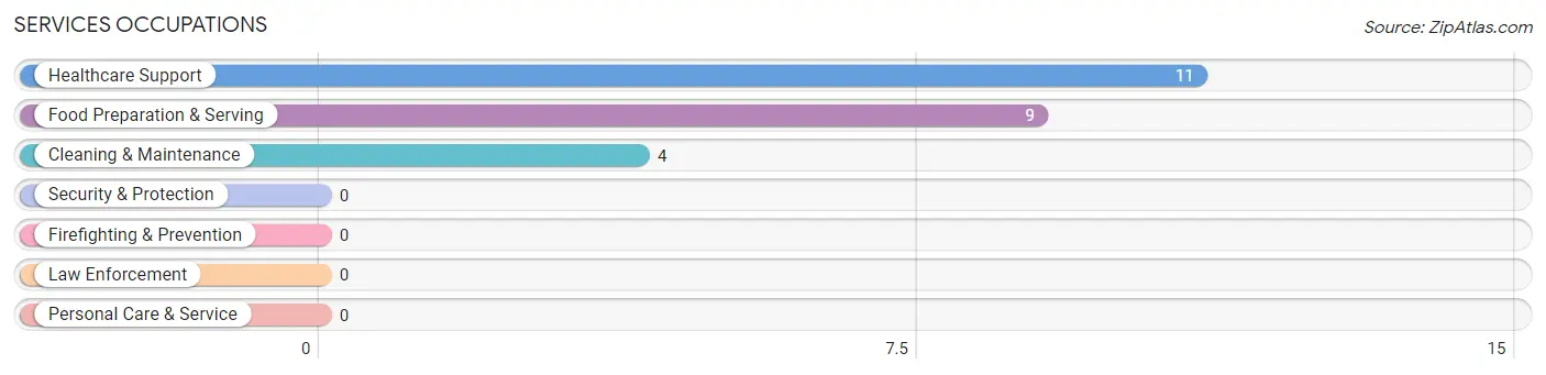 Services Occupations in Zip Code 59015