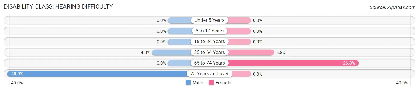 Disability in Zip Code 59016: <span>Hearing Difficulty</span>