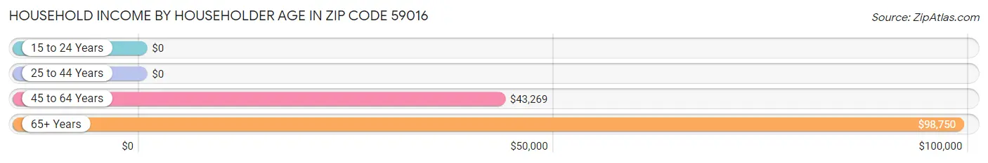 Household Income by Householder Age in Zip Code 59016