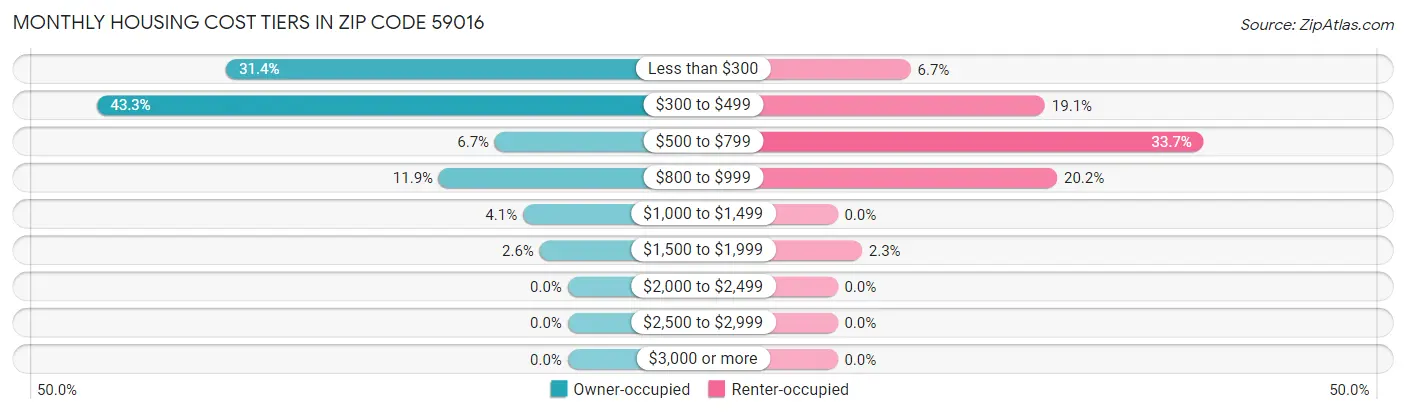 Monthly Housing Cost Tiers in Zip Code 59016