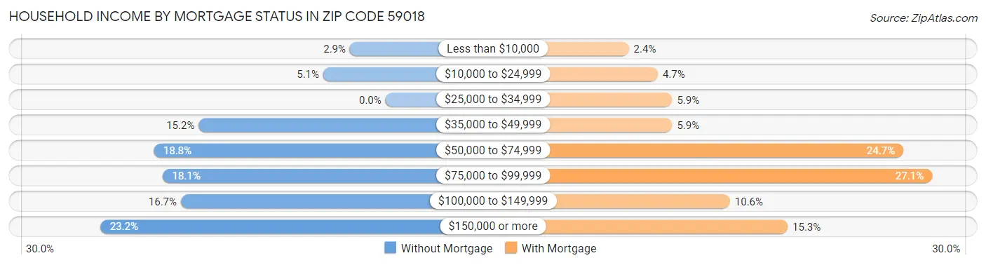 Household Income by Mortgage Status in Zip Code 59018
