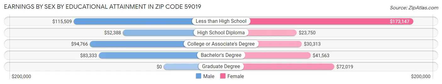 Earnings by Sex by Educational Attainment in Zip Code 59019
