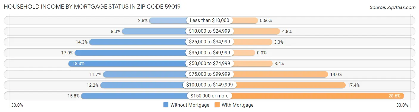 Household Income by Mortgage Status in Zip Code 59019