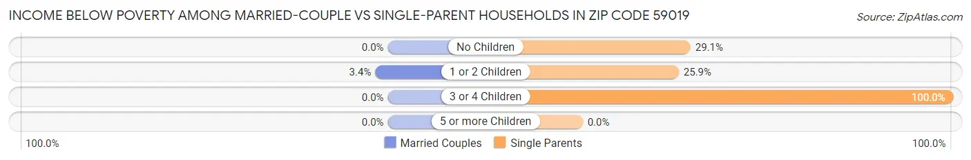 Income Below Poverty Among Married-Couple vs Single-Parent Households in Zip Code 59019