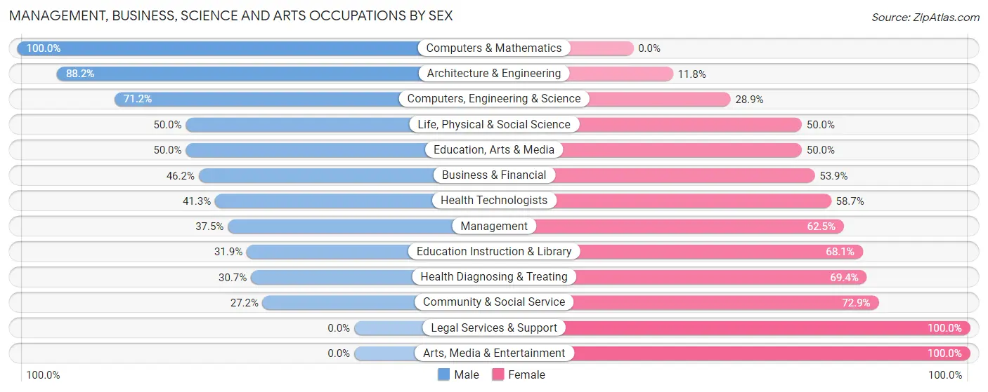 Management, Business, Science and Arts Occupations by Sex in Zip Code 59019