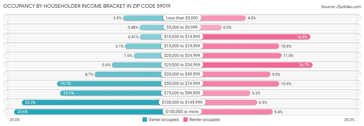 Occupancy by Householder Income Bracket in Zip Code 59019