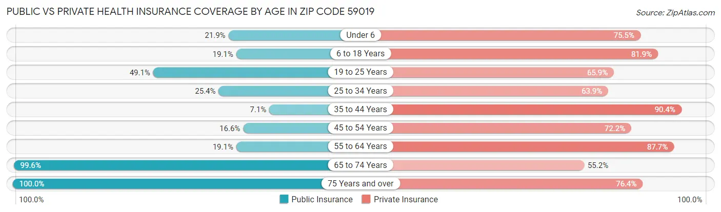 Public vs Private Health Insurance Coverage by Age in Zip Code 59019