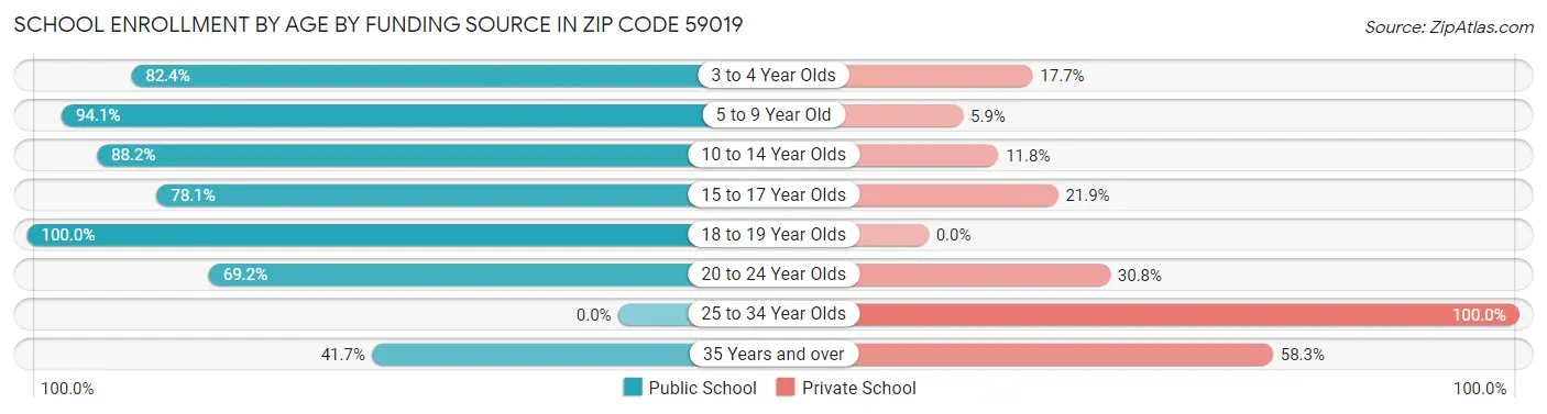 School Enrollment by Age by Funding Source in Zip Code 59019