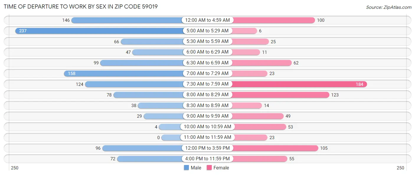 Time of Departure to Work by Sex in Zip Code 59019